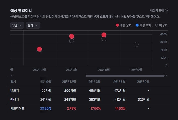 달바글로벌 주가 16만7300원 하락 뒤 이익률 지키면 달라진다