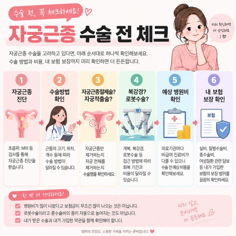 자궁근종 로봇수술 비용 1,000만원? 실비·수술비 보험 확인하세요