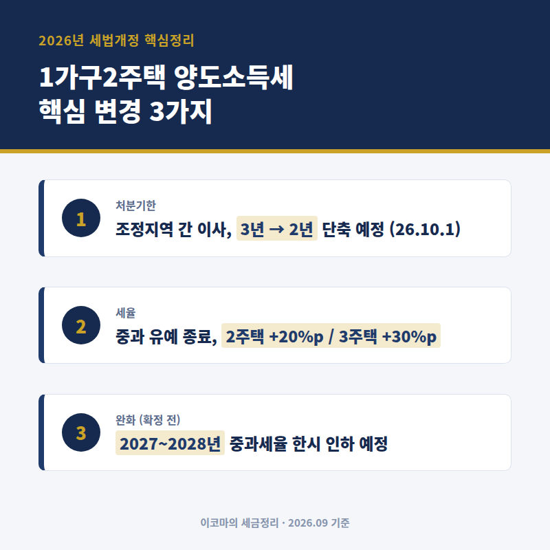 1가구2주택 양도소득세, 2026년 달라진 기준