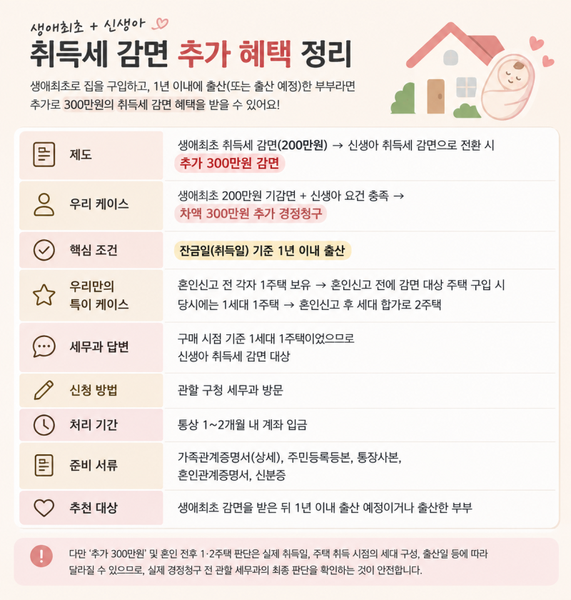 혼인 신고로 2주택, 신생아 취득세 감면 될까요? 세무과 답변 그대로 공유해요