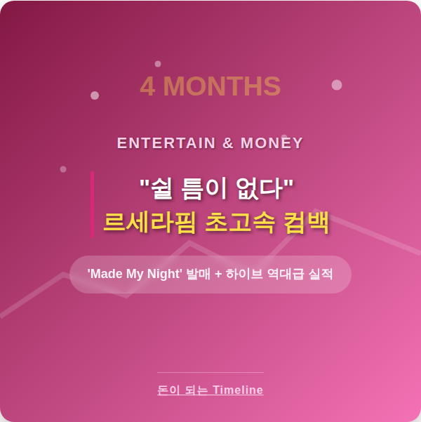 LE SSERAFIM、4ヶ月ぶりの超高速カムバック「Made My Night」…その裏にはHYBEの「過去最高の実績」が