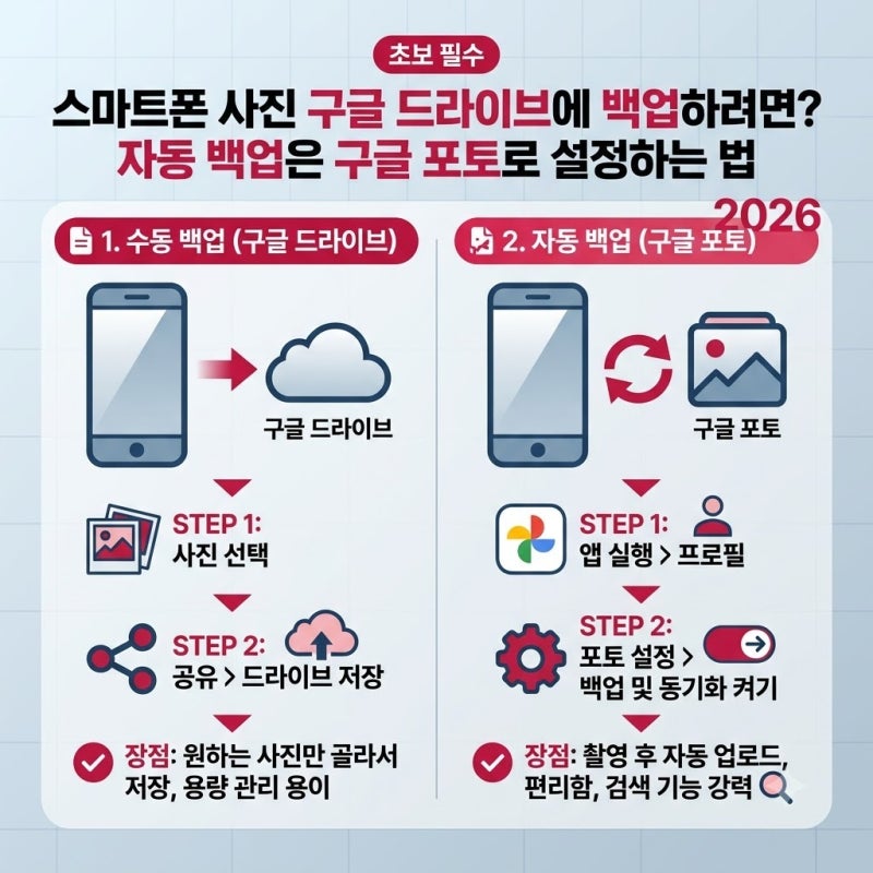 스마트폰 사진 구글 드라이브에 백업하려면? 자동 백업은 구글 포토로 설정하는 법, 저장 공....