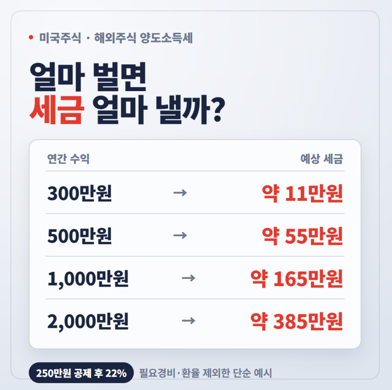 해외주식 수익 250만원 넘으면 세금 얼마나 낼까? 연말 전에 계산해봤습니다