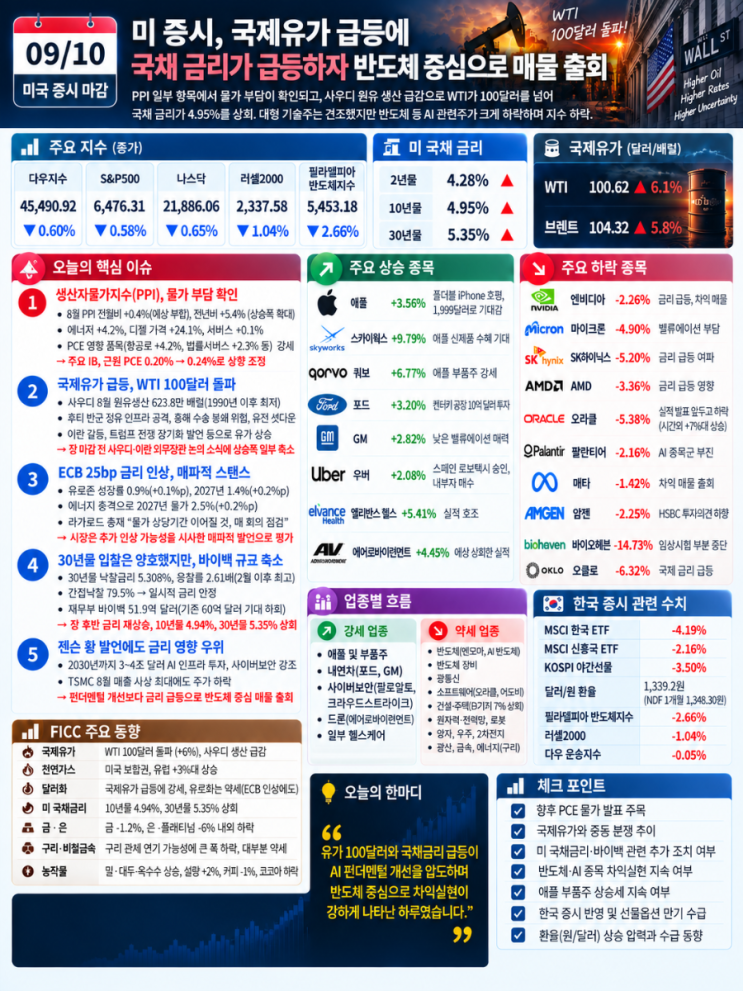 9/10 <b>미</b> 증시 마감브리핑