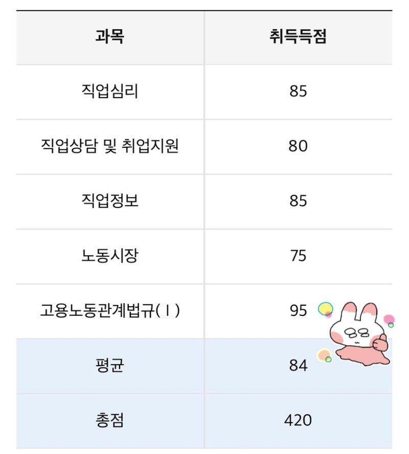 직업상담사2급 필기 합격 자세한 후기ㅣ공부기간, 0원 공부법, 단기합격후기(일주일의 전사),....