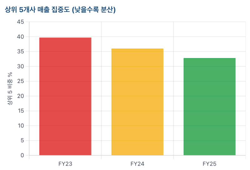 한국콜마 1편 — 「K-뷰티 1위」의 화장품 매출은 코스맥스의 60%다. 그리고 영업이익의 3분의 ....