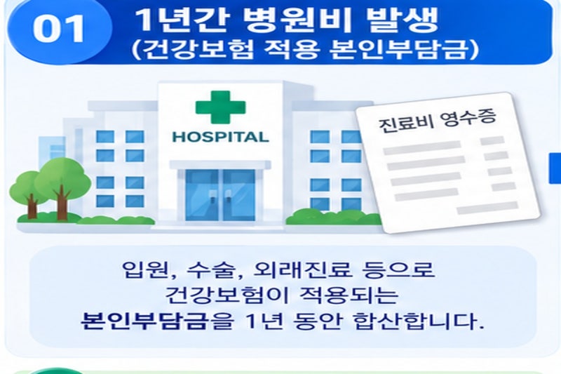 건강보험 본인부담상한제 2026｜병원비 환급금 조회·신청방법·지급일 총정리
