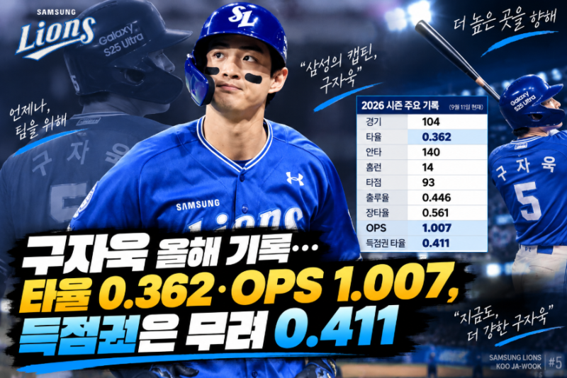 구자욱 올해 기록 분석, 타율 0.362·OPS 1.007…삼성 주장 제대로 미쳤다