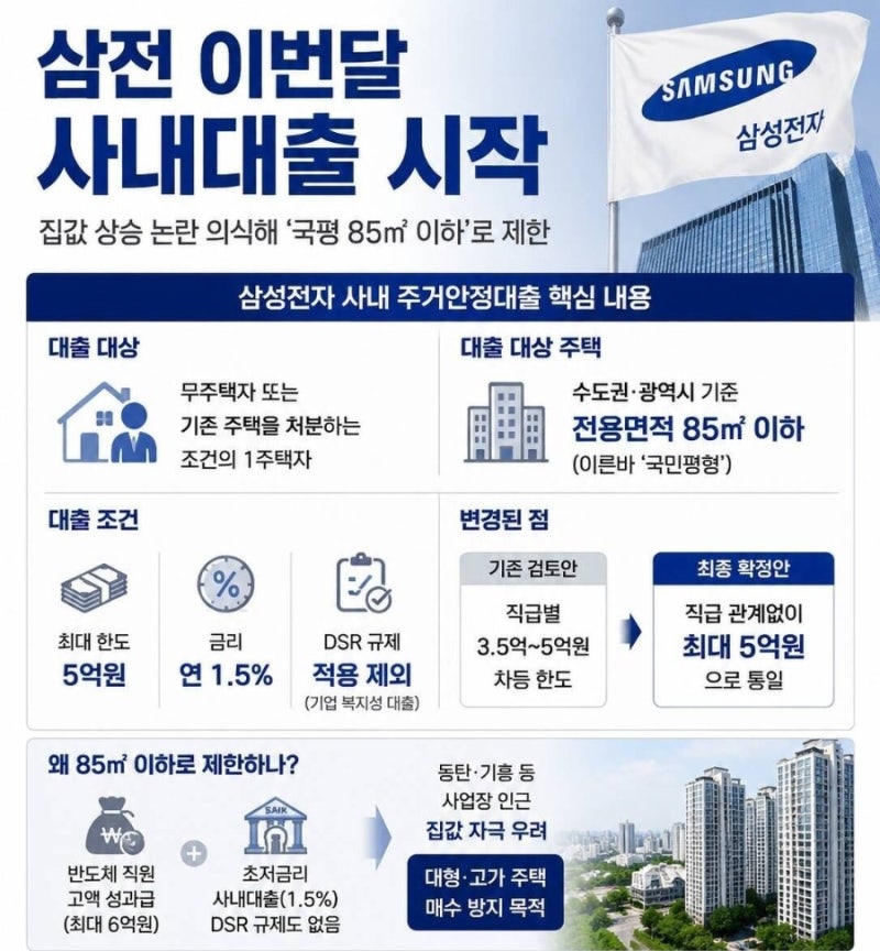 현직자가 보는 삼성전자 사내 주거안정대출