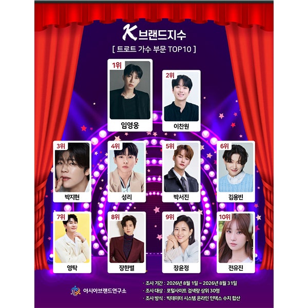 임영웅, K-브랜드지수 트로트 가수 부문 1위 선정