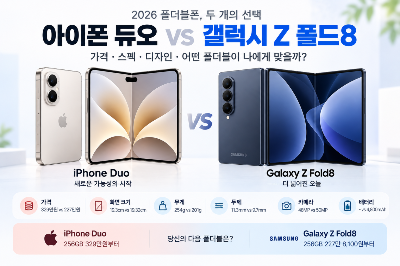 아이폰 듀오 vs 갤럭시 Z 폴드8 비교 , 329만원 vs 227만원…가격·무게·두께·화면 비교해보니?