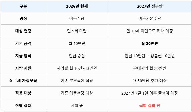 2027 아동 기본수당 월 20만 원, 모든 아이가 받는 건 아닙니다