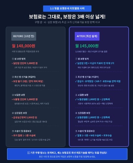 매달 내는 보험료는 14만 원 그대로인데, 보장은 3배 이상 넓어졌다? (실제 보장분석 리모델링....
