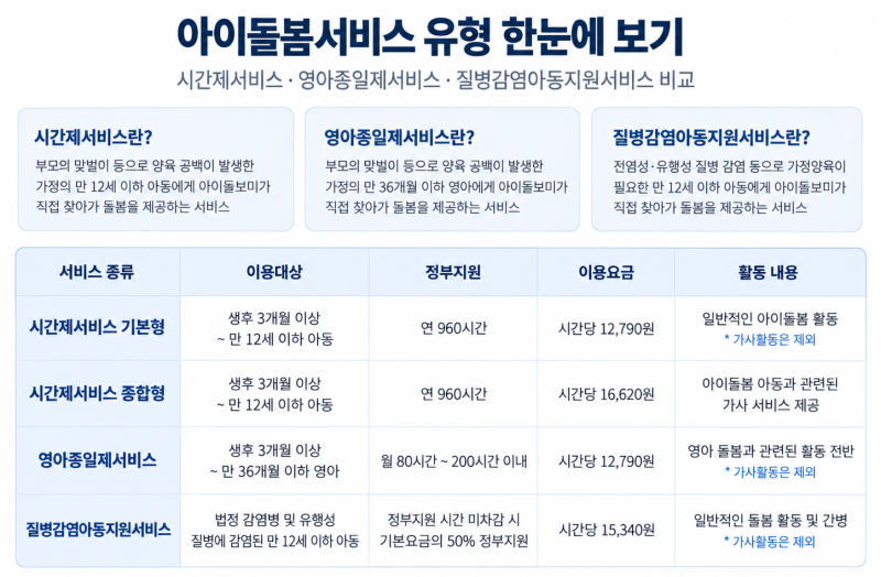 아이돌봄서비스 복지로 신청방법｜소득유형별 비용·정부지원금·본인부담금