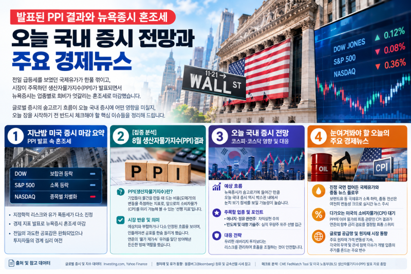 [모닝 브리프/ 2029. 09.11 ] 발표된 PPI 결과와 뉴욕증시 혼조세, 오늘 국내 증시 전망과 주요 경....