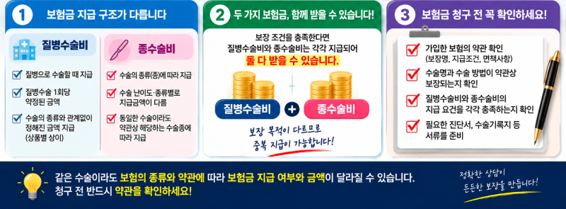 “질병수술비와 종수술비가 둘 다 가입되어 있는데 두 가지 보험금을 모두 받을 수 있나요?....