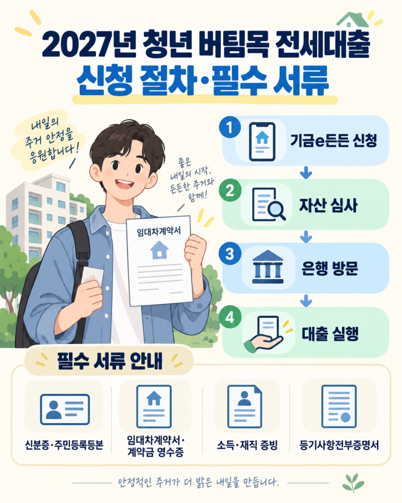 2026년 vs 2027년 청년 버팀목 전세자금대출 자격 조건 및 한도·금리 비교 총정리