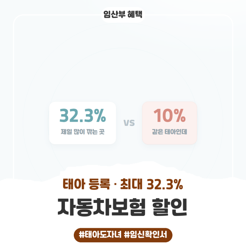 임산부 자동차보험 할인, 같은 태아인데 회사마다 3배 차이예요