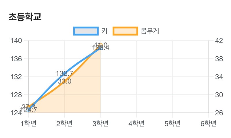 초3 남자아이 성조숙증 검사후기 증상부터 병원비용까지