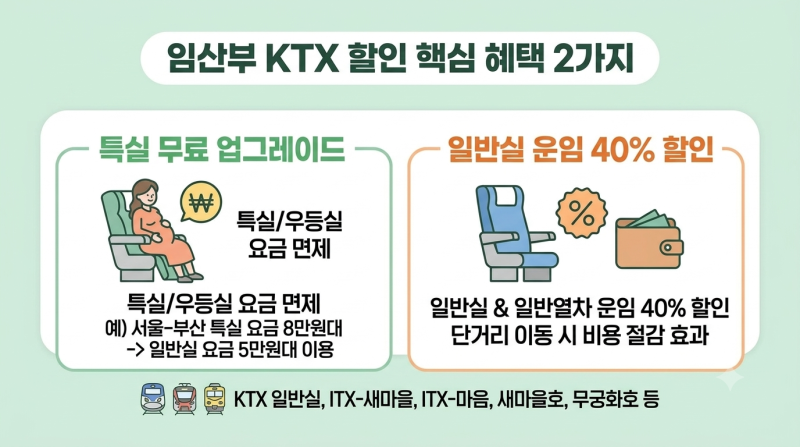 KTX 임산부 할인(맘편한 KTX) 완벽 가이드: 특실 업그레이드부터 40% 할인 예매 꿀팁까지