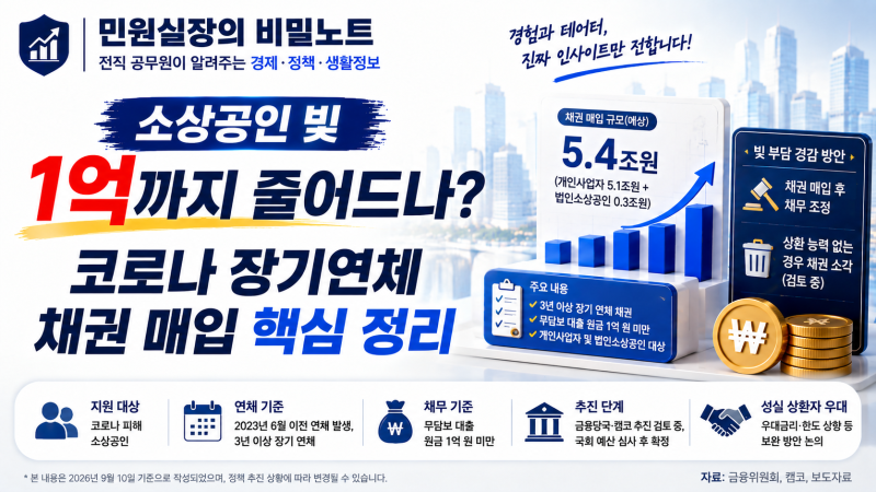 [소상공인채무탕감] 소상공인 빚 1억까지 줄어드나? 코로나 장기연체 채권 매입 핵심 정리