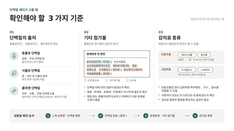 단백질 쉐이크 고르는 법, 단백질 함량만 보면 안 되는 이유
