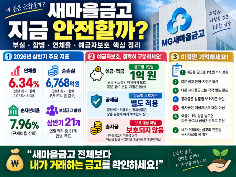 새마을금고 불안하다면, 예금자보호부터 확인하세요