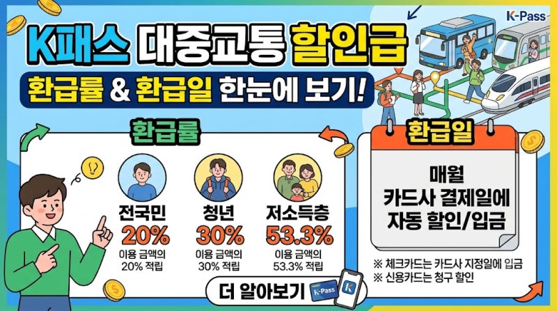 매달 15번 넘게 타면서도 제값 다 내셨나요? K패스 대중교통 할인 놓치면 손해인 이유