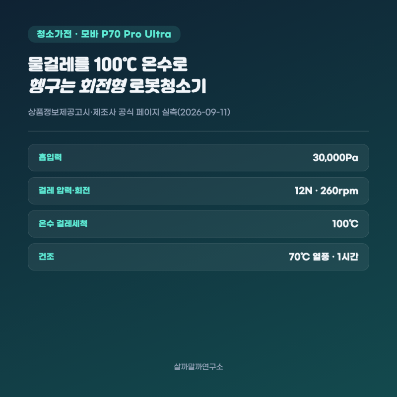 로봇청소기 모바 P70 프로 울트라, 물걸레를 100℃ 온수로 헹굽니다