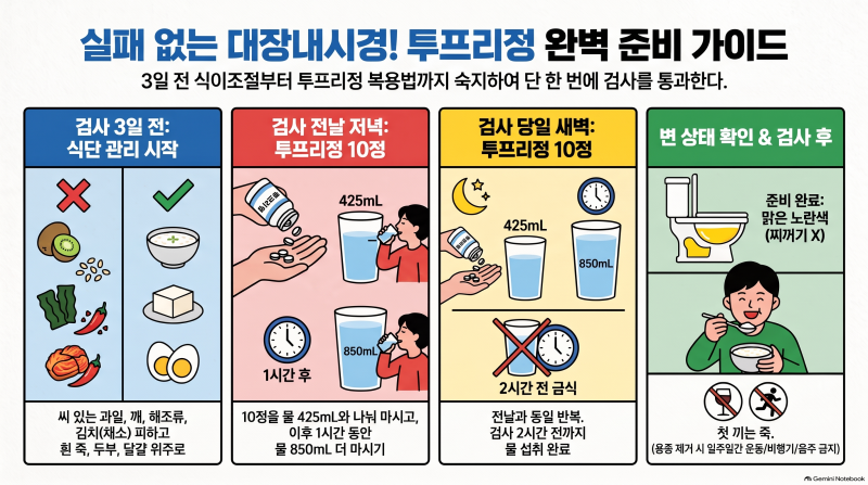 [굿모닝약국] 대장내시경 돈 날리기 싫으면 꼭 숙지하세요!! (feat.투프리정)