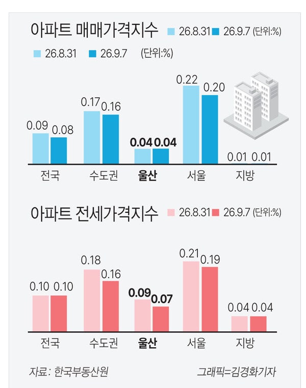 울산 아파트 매매·전세 가격 상승세 지속 매매와 전세가 함께 오르는 울산 주택시장, 상승세....