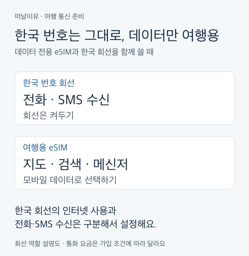 해외여행 이심, 한국 전화·인증문자 받는 설정 방법