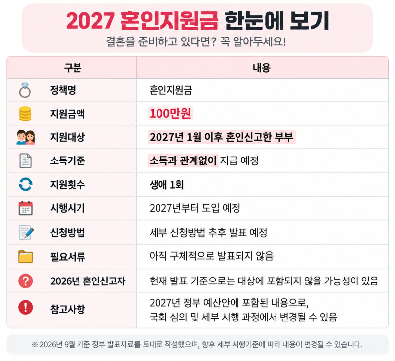 2027 혼인지원금 100만원 총정리｜대상·신청방법·소득기준·혼인신고 시기