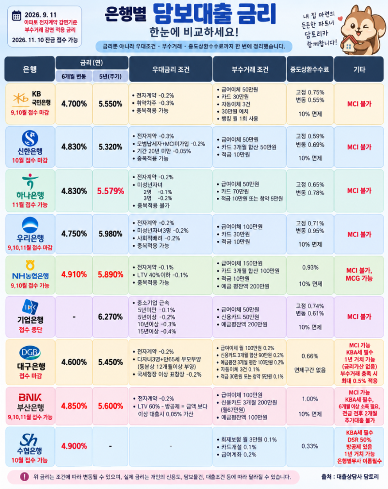 2026년 9월11일 주택담보대출 금리 비교｜은행·보험사 주담대 금리 총정리