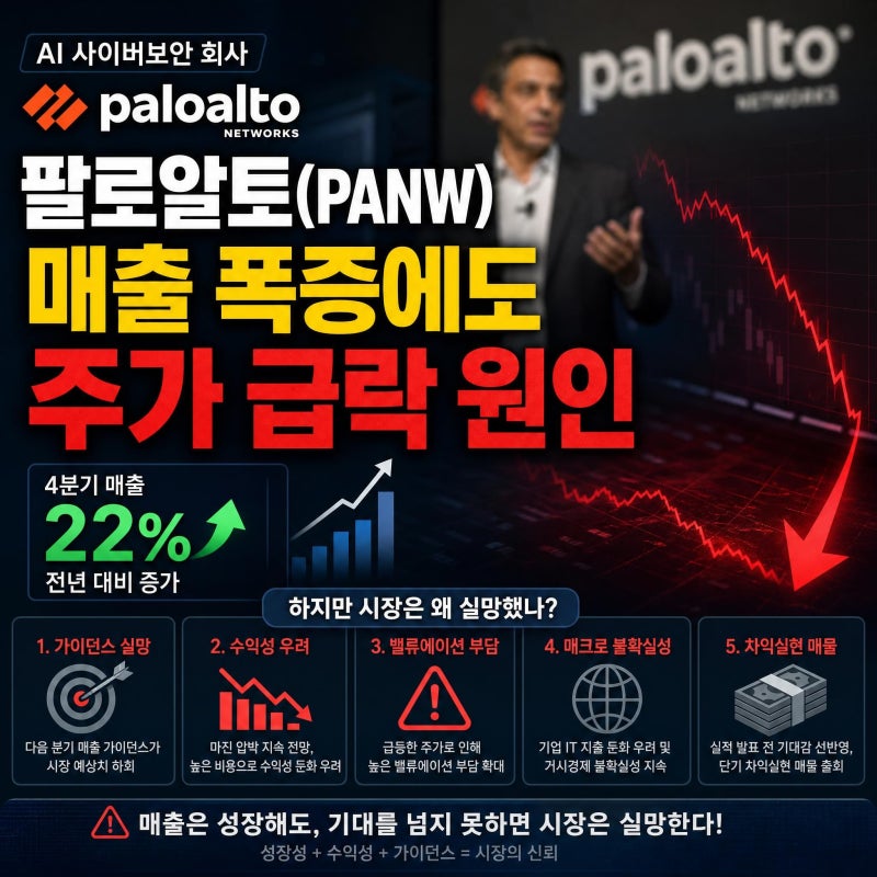AI사이버보안회사, 팔로알토(PANW) 매출 폭증에도 주가 급락 원인