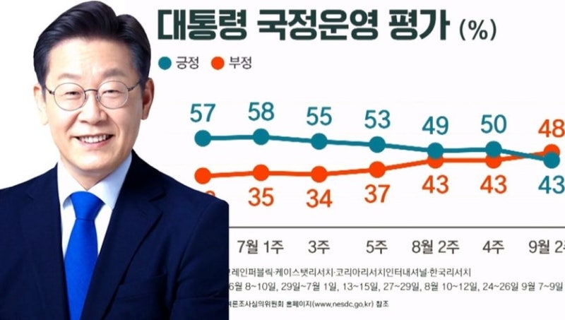 알고 보니 그 말을 '안 했다'고? 이재명 대통령 지지율 43% 역전, 진짜 방아쇠는 따로 있었다