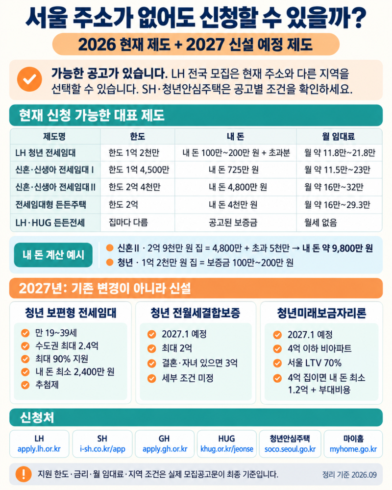 서울 주소 없어도 신청 가능할까? 공공주택·전세지원·2027년 신설제도 총정리