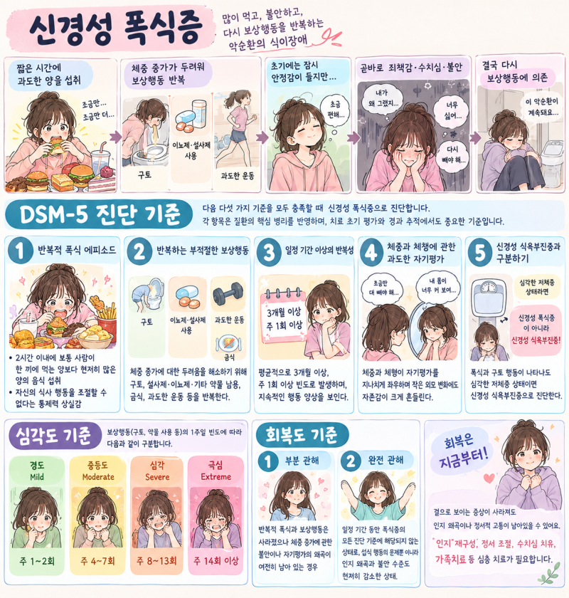 신경성 폭식증이란?