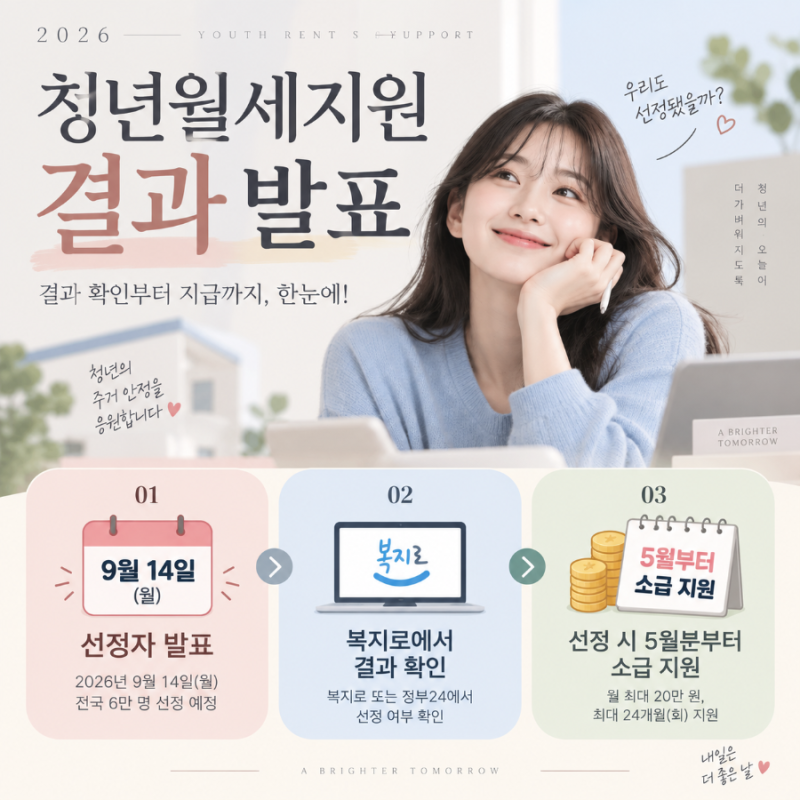 2026 청년월세지원 발표 D-3! 복지로 결과 확인·지급일·소급지원 총정리