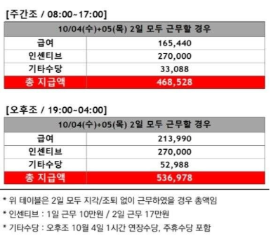 추석 쿠팡 알바 인센티브 일급 얼마일까? 필수 준비물은