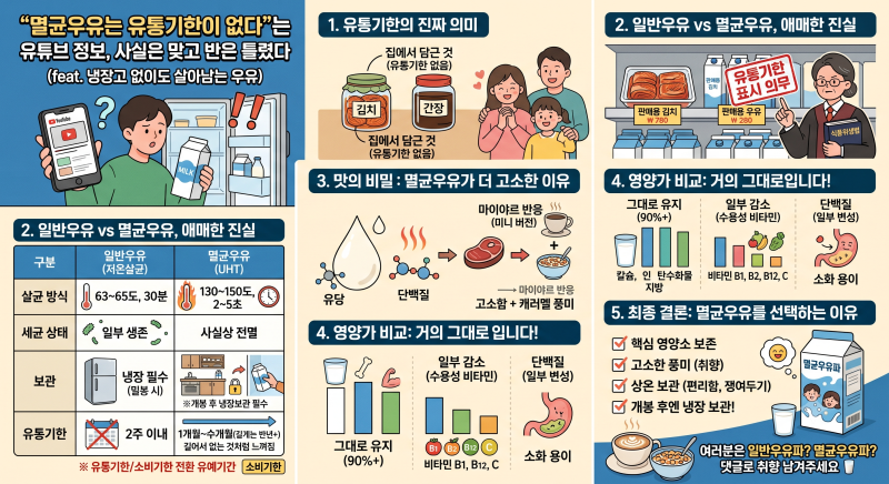 "멸균우유는 유통기한이 없다"는 유튜브 정보, 사실 반은 맞고 반은 틀렸다 (feat. 냉장고 없이....