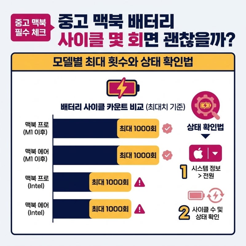 중고 맥북 배터리 사이클 몇 회면 괜찮을까? 모델별 최대 횟수와 상태 확인법 기준