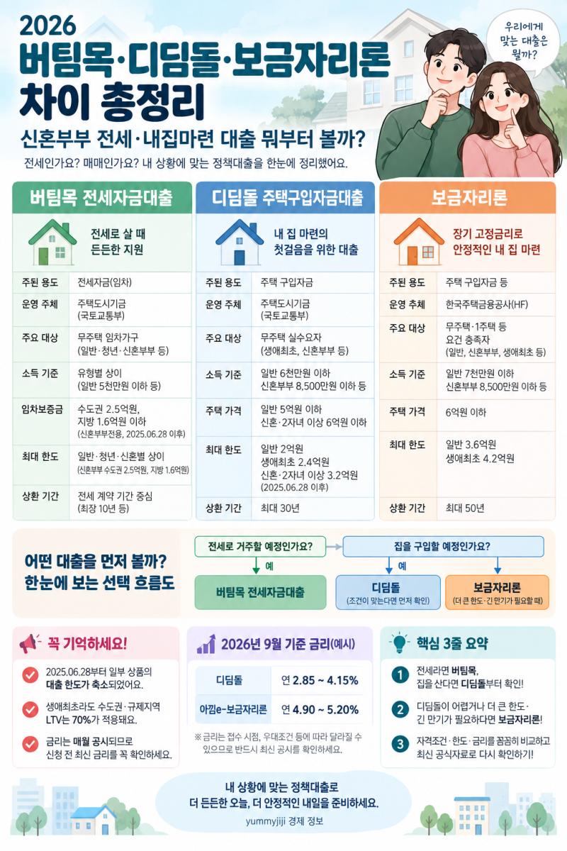 2026 버팀목·디딤돌·보금자리론 차이 총정리｜신혼부부 전세·내집마련 대출 뭐부터 볼까?
