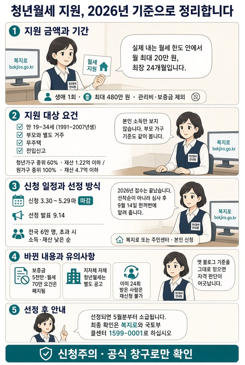 청년 월세 지원 대상과 신청 방법, 매달 20만 원 아끼는 꿀팁