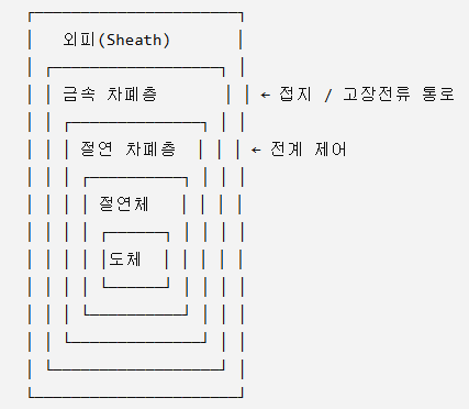 고압케이블에서 차폐층의 역할