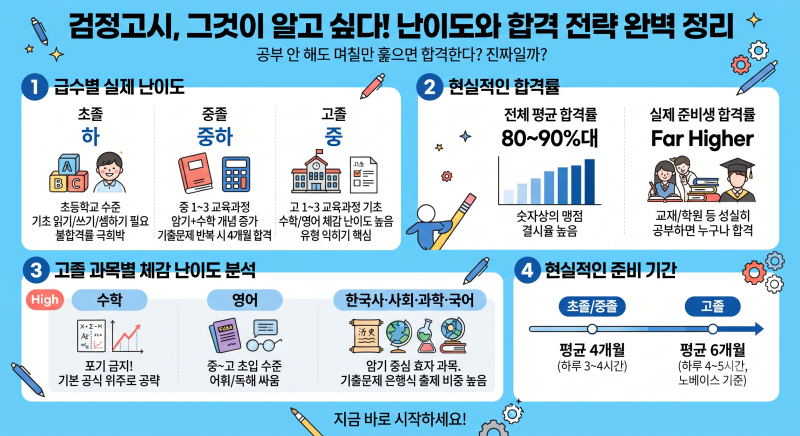 [검정고시 가이드] 검정고시 난이도와 실제 합격률, 현실적인 준비 기간 총정리