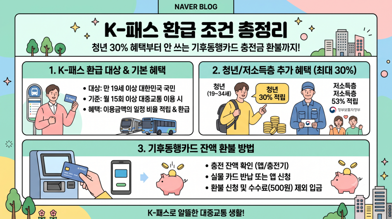 K-패스 환급 조건 총정리: 청년 30% 혜택부터 안 쓰는 기후동행카드 충전금 잔액 환불받는 법