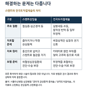스텐트삽입술·전극도자절제술, ‘시술’이라고 수술보험금을 못 받나요?