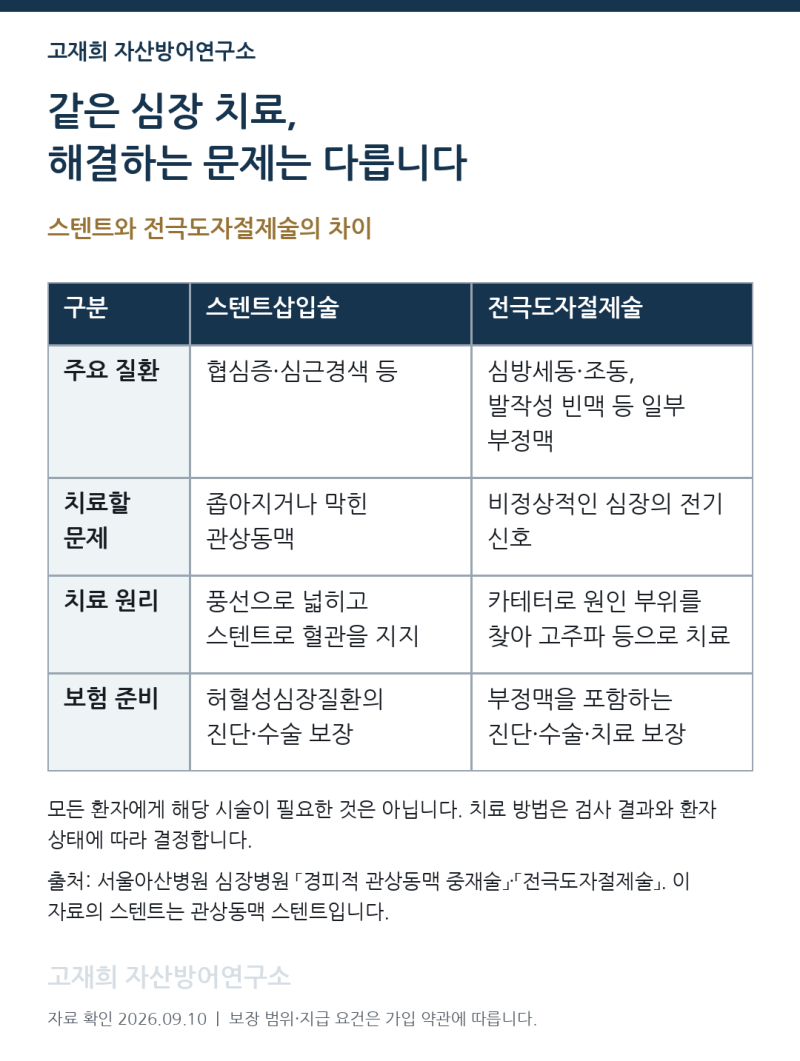 스텐트삽입술·전극도자절제술, ‘시술’이라고 수술보험금을 못 받나요?
