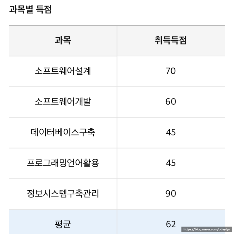 육아와 일 병행하며 정보처리기사 필기 합격한 솔직 후기 & 점수 인증